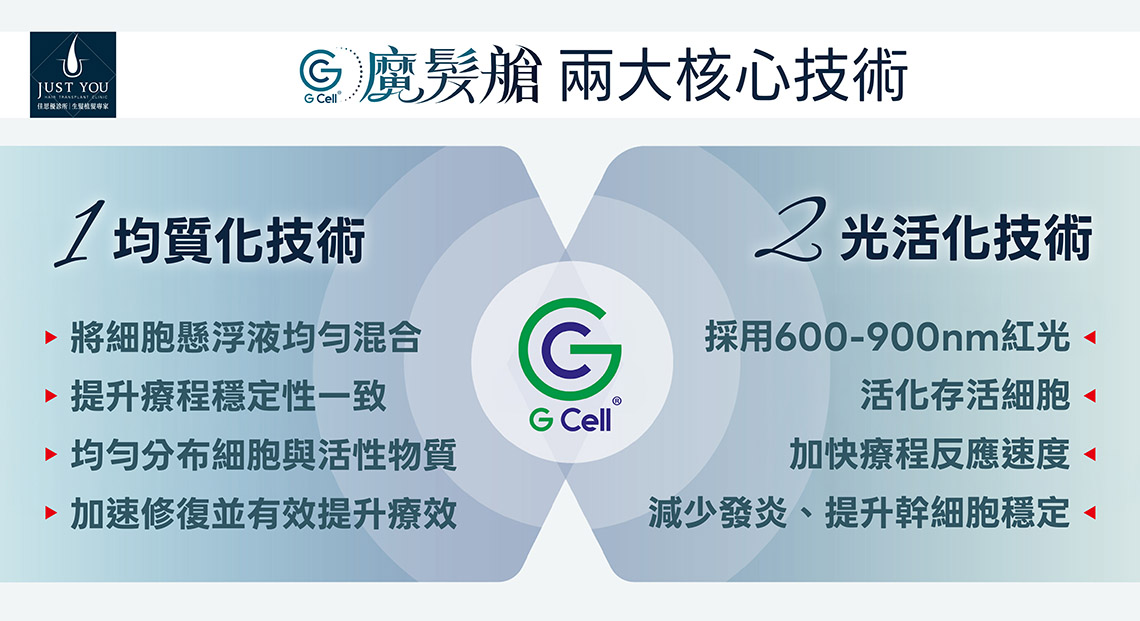 GCell魔法艙的兩大核心技術 GCell魔法艙的兩大核心技術:1.均質化技術,2.光活化技術。